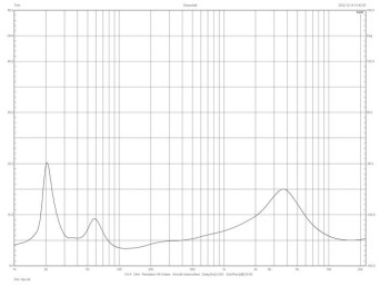 Rys. 2. Charakterystyka modułu impedancji.