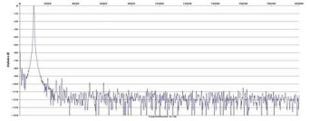 Rys. 2. Zniekształcenia harmoniczne.