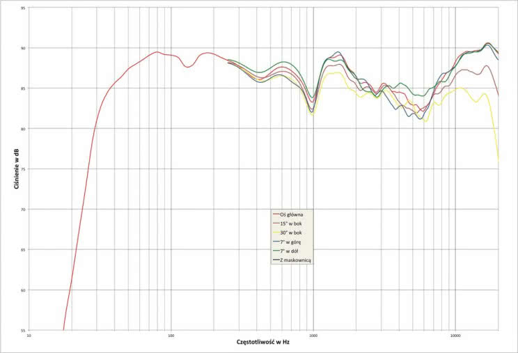 Rys. 2. Epos K3 - charakterystyka przetwarzania w całym pasmie akustycznym, na różnych osiach.