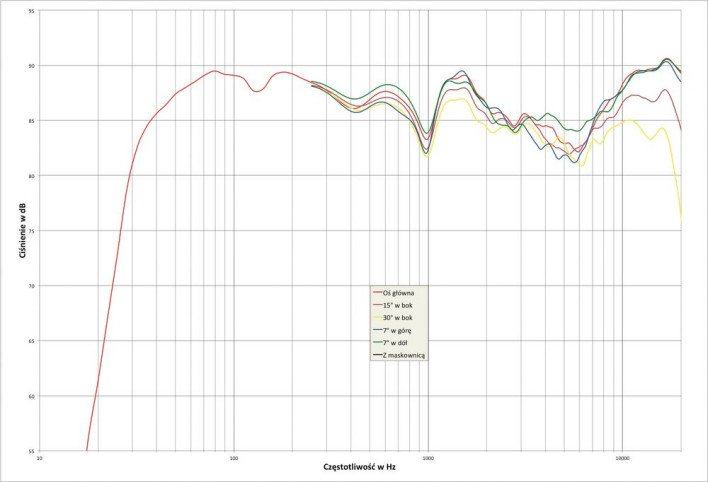 Rys. 2. Epos K3 - charakterystyka przetwarzania w całym pasmie akustycznym, na różnych osiach.