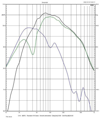 Rys. 3. Charakterystyki źródeł sekcji
niskotonowej.