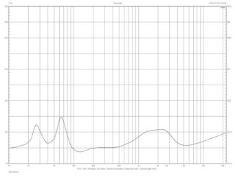 Rys. 2. Indiana Line Diva 650 - charakterystyka modułu 