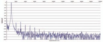 Rys. 2. Zniekształcenia harmoniczne.