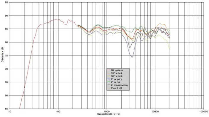 Rys. 1. Charakterystyka przetwarzania na różnych osiach.