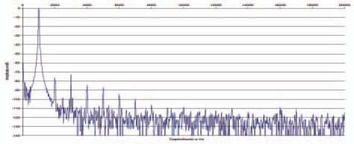 Rys. 2. Zniekształcenia harmoniczne.