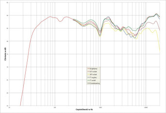 Rys. 2. Epos K3 - charakterystyka przetwarzania w całym pasmie akustycznym, na różnych osiach.