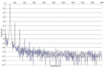 Rys.2. Audio Reveal First - zniekształcenia harmoniczne.