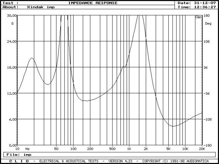 Rys. 2. Charakterystyka modułu impedancji