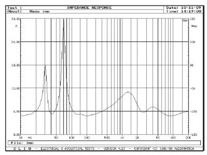 Rys. 2. Charakterystyka modułu impedancji.