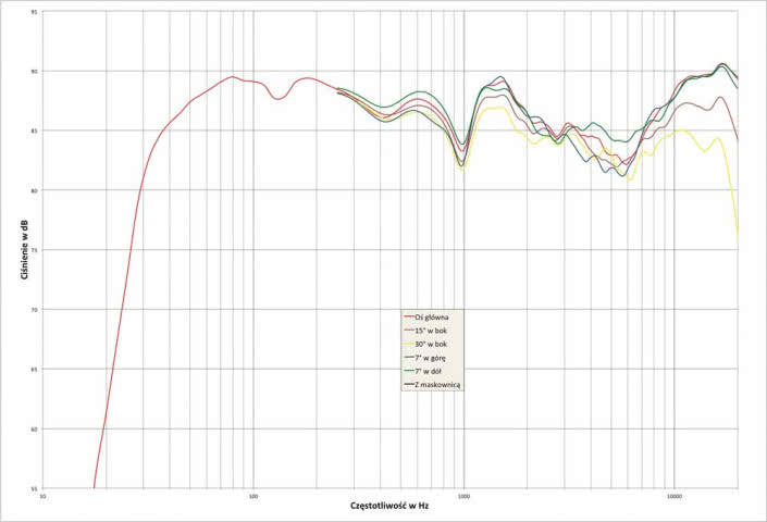 Rys. 2. Epos K3 - charakterystyka przetwarzania w całym pasmie akustycznym, na różnych osiach.