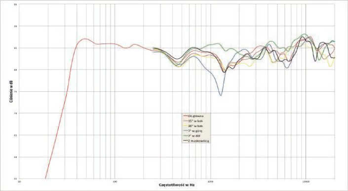 Rys. 1. Charakterystyka przetwarzania na różnych osiach.