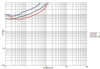 Rys.3. Audio Reveal First - THD +N / moc.