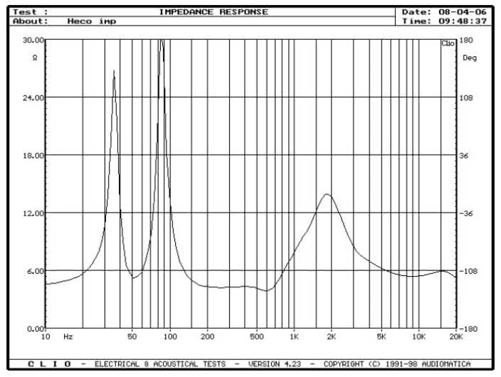 rys. 1. Elan 300, charakterystyka modułu impedancji.