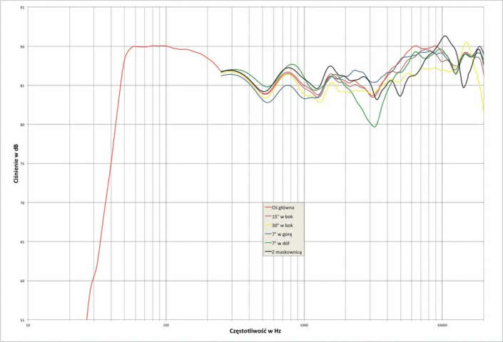 Rys.1. Paradigm Monitor SE 6000F - charakterystyka przetwarzania w całym pasmie akustycznym, na różnych osiach.