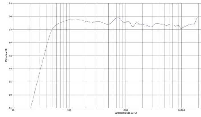 rys. 2. Elan 300, charakterystyka przetwarzania w całym pasmie.