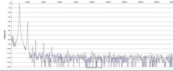 Rys. 2. Zniekształcenia harmoniczne.
