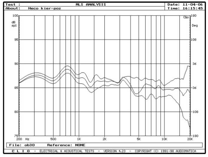 rys. 3. Elan 300, charakterystyki przetwarzania w zakresie średnio-wysokotonowym, na osiach 0&#176, 15&#176, 30&#176 w płaszczyźnie poziomej.