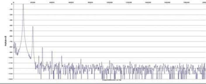 Rys. 2. Zniekształcenia harmoniczne.