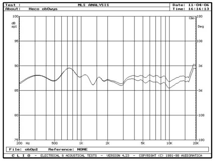 rys. 4. Elan 300, charakterystyki przetwarzania w zakresie średnio-wysokotonowym, wpływ regulacji poziomu wysokich tonów.