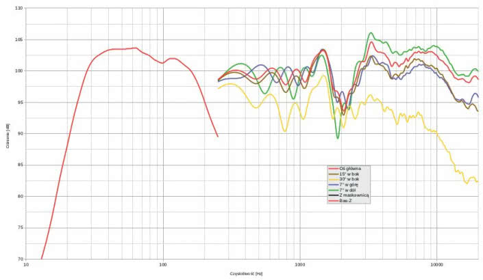 1. Charakterystyka przetwarzania w całym pasmie akustycznym, na różnych osiach.