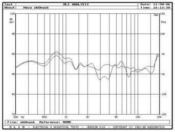 rys. 5. Elan 300, charakterystyki przetwarzania w zakresie średnio-wysokotonowym, wpływ maskownicy.