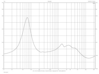 Rys. 2. Charakterystyka modułu impedancji.