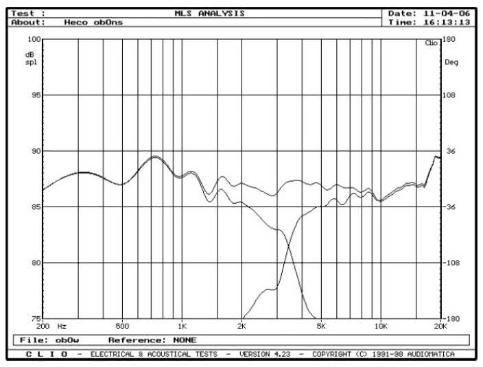 rys. 6. Elan 300, charakterystyki przetwarzania w zakresie średnio-wysokotonowym, oddzielnie głośnik nisko-średniotonowy, wysokotonowy i charakterystyka wypadkowa.