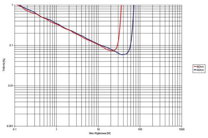Rys. 3. Denon DRA-100 - moc