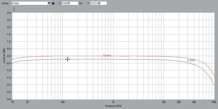 Rys. 1. Cambridge Audio TOPAZ SR20 - pasmo przenoszenia.