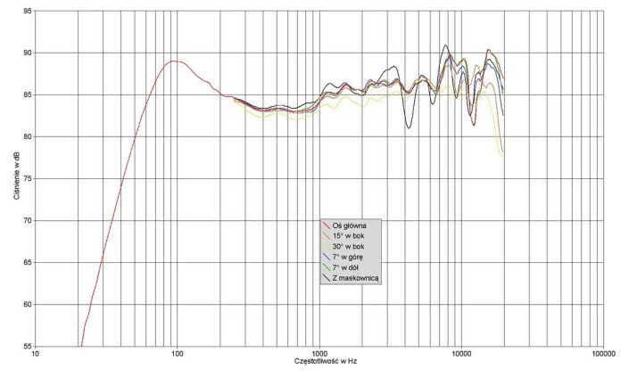 Rys. 1. Charakterystyka przetwarzania na różnych osiach