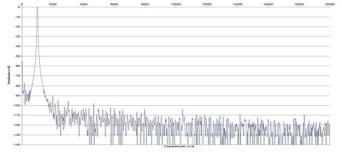 Rys. 2. Zniekształcenia harmoniczne.