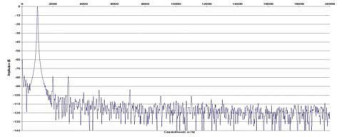 Rys. 2. Zniekształcenia harmoniczne.