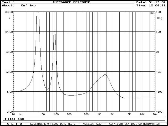 Rys. 2. Charakterystyka modułu impedancji