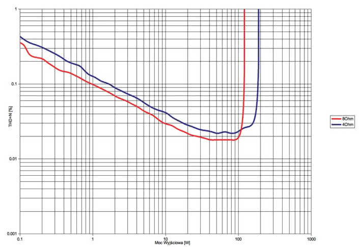 Rys. 3. Cambridge Audio TOPAZ SR20 - THD +N / moc.