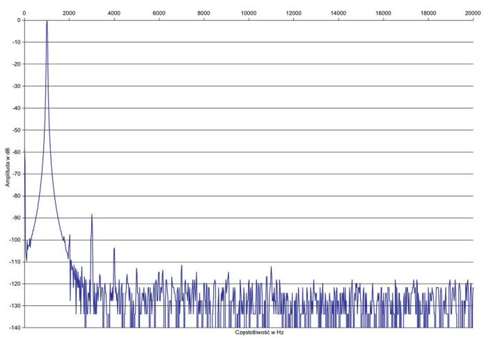 Rys. 2. Zniekształcenia harmoniczne.