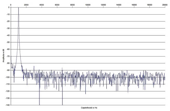 Rys. 2. Denon DRA-100 - zniekształcenia harmoniczne