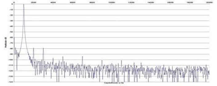 Rys. 2. Zniekształcenia harmoniczne.