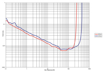 Rys. 3. THD +N / moc.