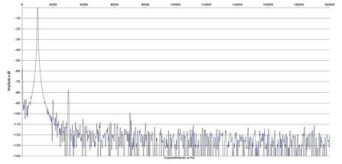Rys. 2. Zniekształcenia harmoniczne