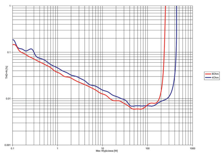 Rys. 3. THD +N / moc.