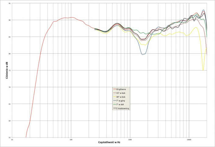 Rys. 1. Klipsch RP-6000F - charakterystyka przetwarzania w całym pasmie akustycznym, na różnych osiach.