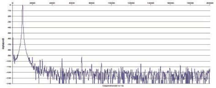 Rys. 2 Zniekształcenia harmoniczne.