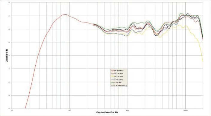 Rys. 1. Charakterystyka przetwarzania na różnych osiach.