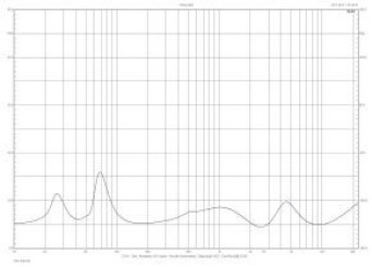 Rys. 2. Charakterystyka modułu impedancji.