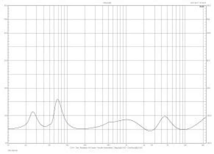 Rys. 2. Charakterystyka modułu impedancji.