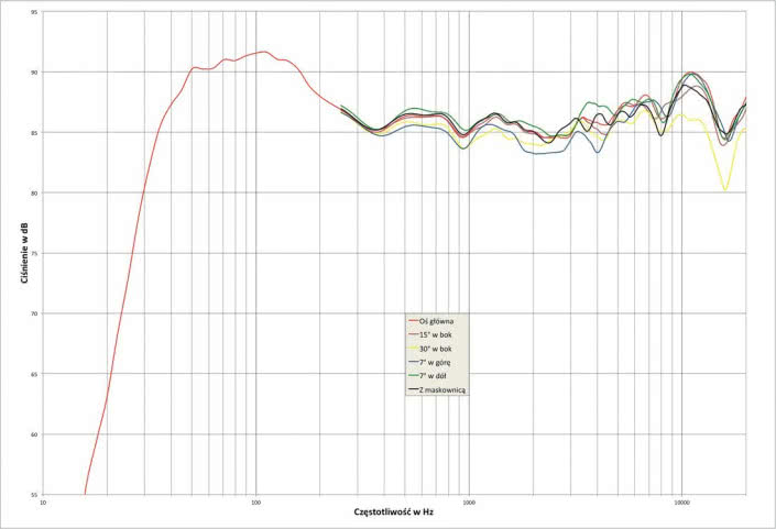 Rys.1. Polk Audio Signature S55E -  Charakterystyka przetwarzania w całym pasmie akustycznym, na różnych osiach.