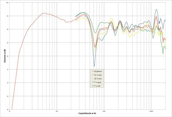 Rys.1. Blumenhofer GRAN GIOIA - charakterystyka przetwarzania w całym pasmie akustycznym, na różnych osiach.
