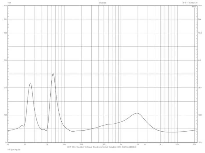 Rys.2. Polk Audio Signature S55E - charakterystyka modułu impedancji.
