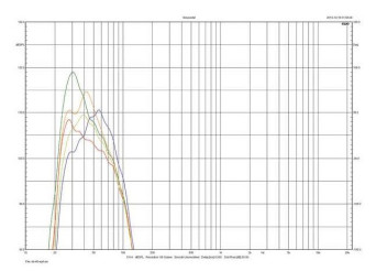Rys. 2. Charakterystyki dla różnych equalizacji przy najniższym filtrowaniu.