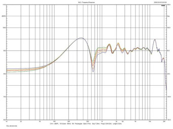 Rys.3. Blumenhofer GRAN GIOIA - zmiany charakterystyki (na osi głównej) związane
ze zmianą pozycji głośnika średnio-wysokotonowego.
